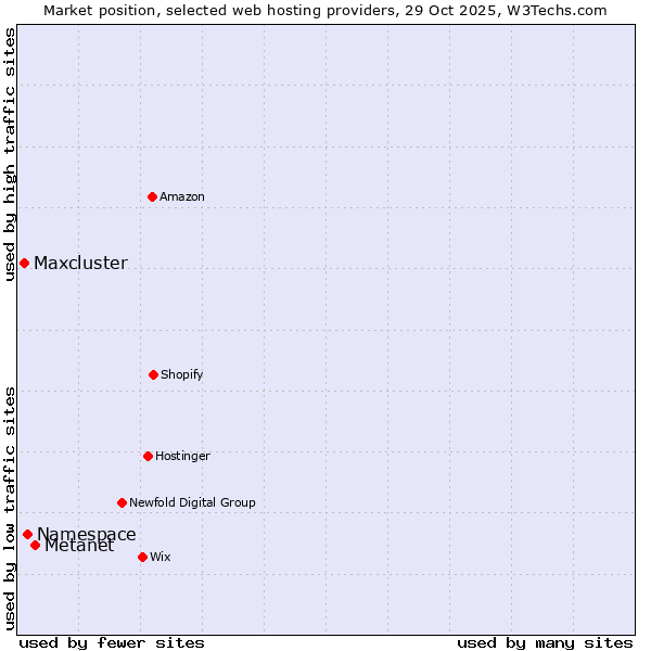 Market position of Metanet vs. Namespace vs. Maxcluster
