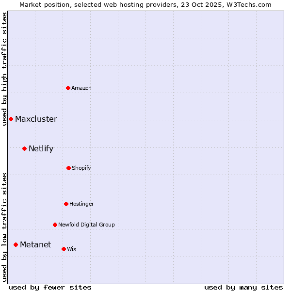 Market position of Netlify vs. Metanet vs. Maxcluster
