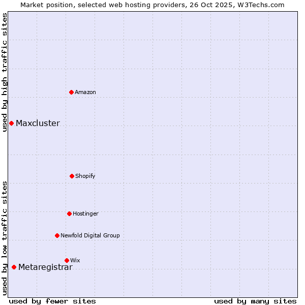 Market position of Metaregistrar vs. Maxcluster