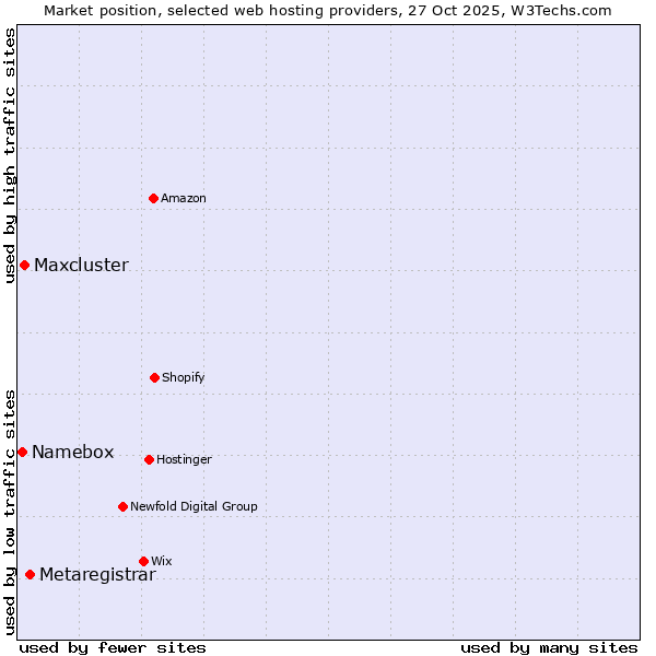 Market position of Metaregistrar vs. Maxcluster vs. Namebox