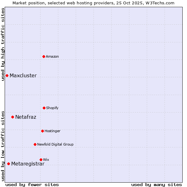 Market position of Netafraz vs. Metaregistrar vs. Maxcluster