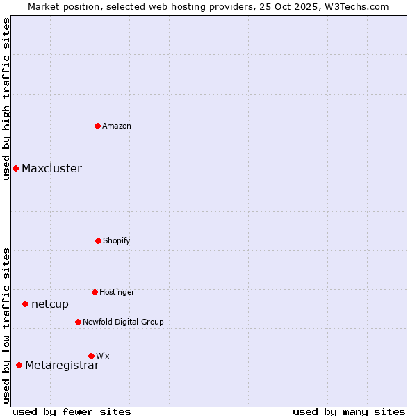 Market position of netcup vs. Metaregistrar vs. Maxcluster