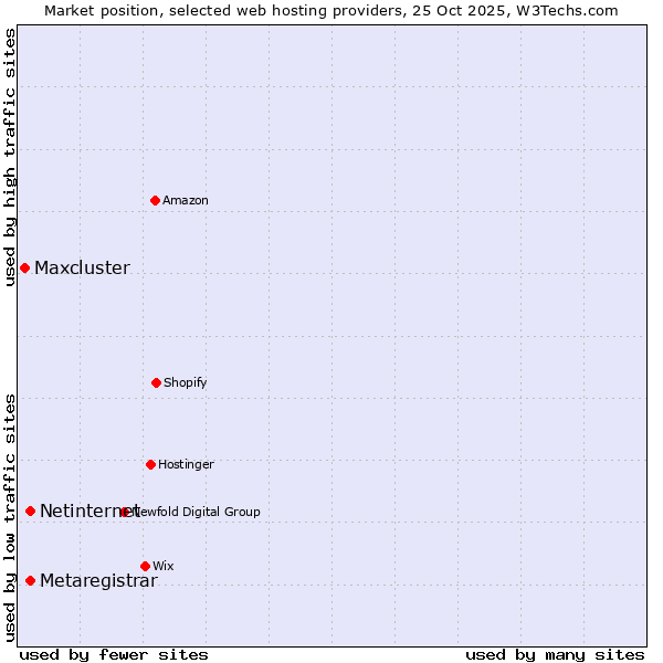 Market position of Netinternet vs. Metaregistrar vs. Maxcluster