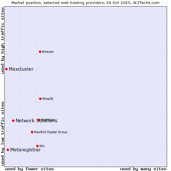 Market position of Network Solutions vs. Metaregistrar vs. Maxcluster