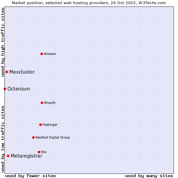 Market position of Metaregistrar vs. Maxcluster vs. Octenium