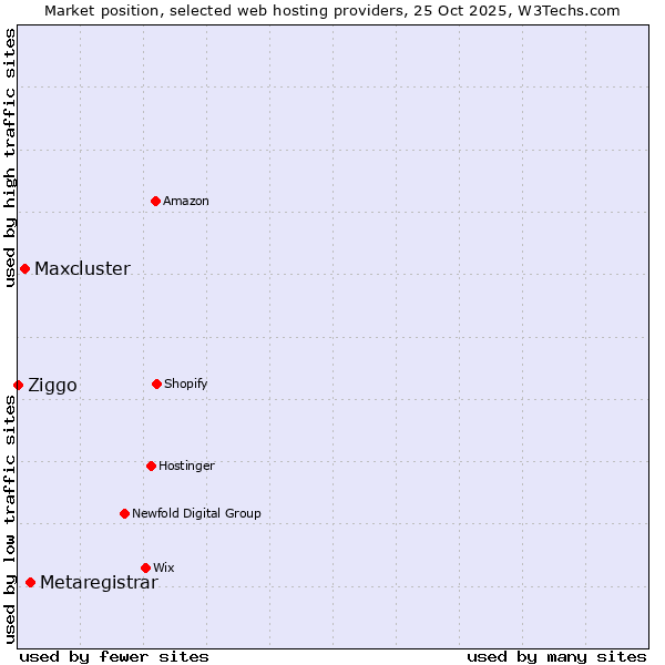 Market position of Metaregistrar vs. Maxcluster vs. Ziggo