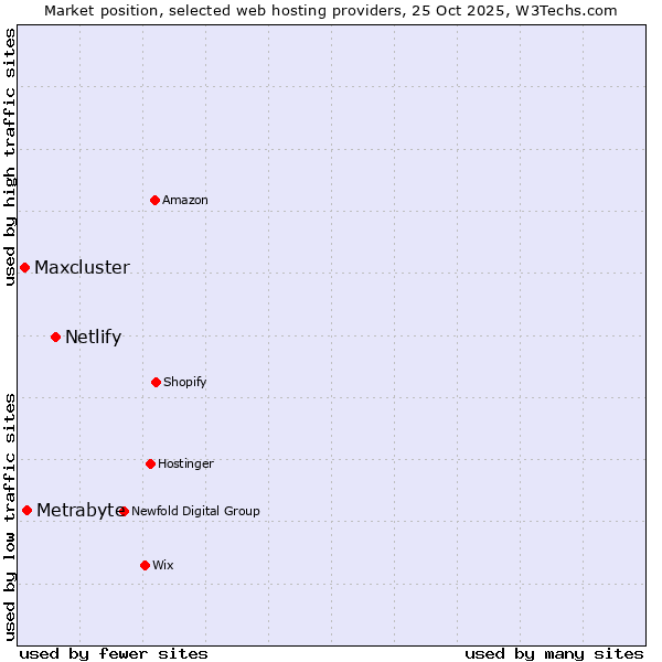 Market position of Netlify vs. Metrabyte vs. Maxcluster