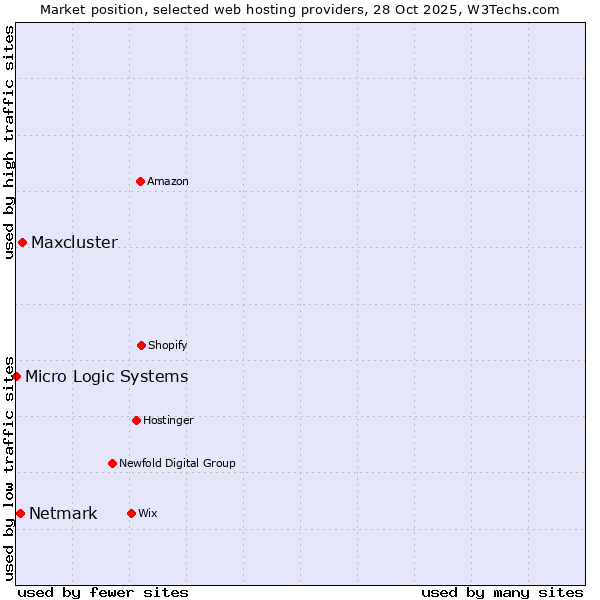 Market position of Maxcluster vs. Netmark vs. Micro Logic Systems