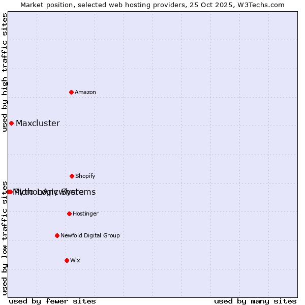 Market position of Maxcluster vs. PythonAnywhere vs. Micro Logic Systems