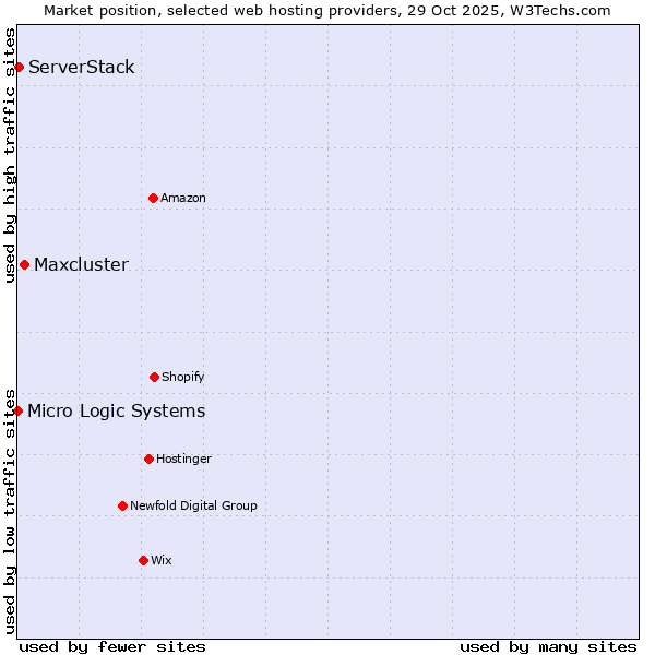 Market position of Maxcluster vs. ServerStack vs. Micro Logic Systems