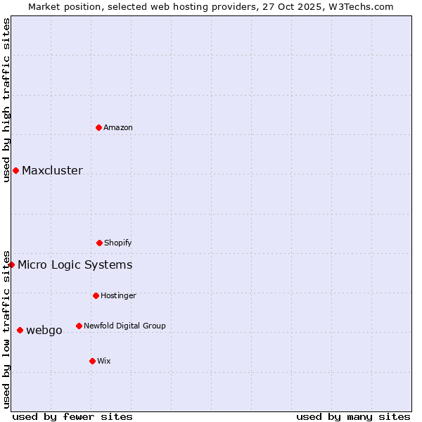 Market position of webgo vs. Maxcluster vs. Micro Logic Systems