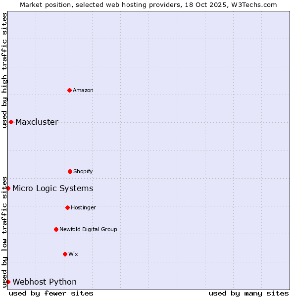 Market position of Maxcluster vs. Webhost Python vs. Micro Logic Systems