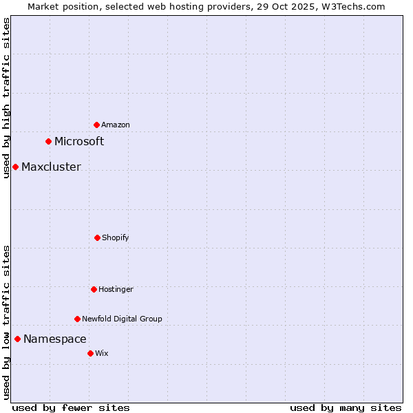 Market position of Microsoft vs. Namespace vs. Maxcluster