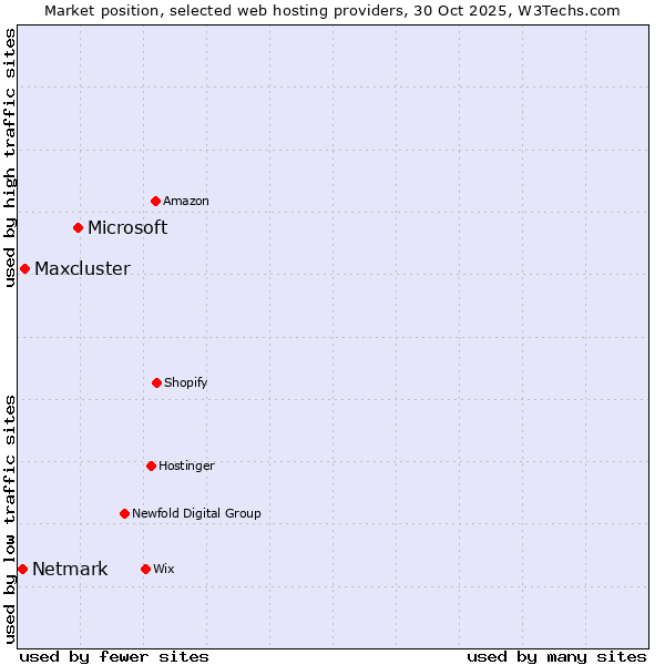 Market position of Microsoft vs. Maxcluster vs. Netmark