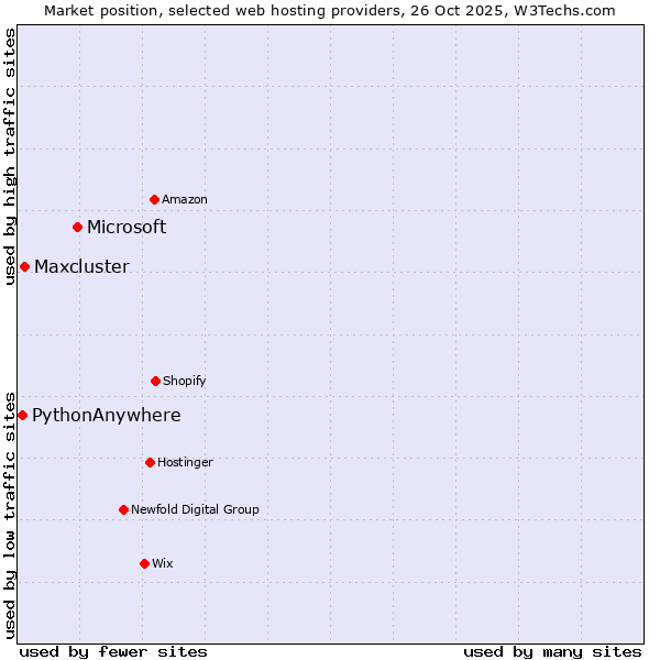 Market position of Microsoft vs. Maxcluster vs. PythonAnywhere