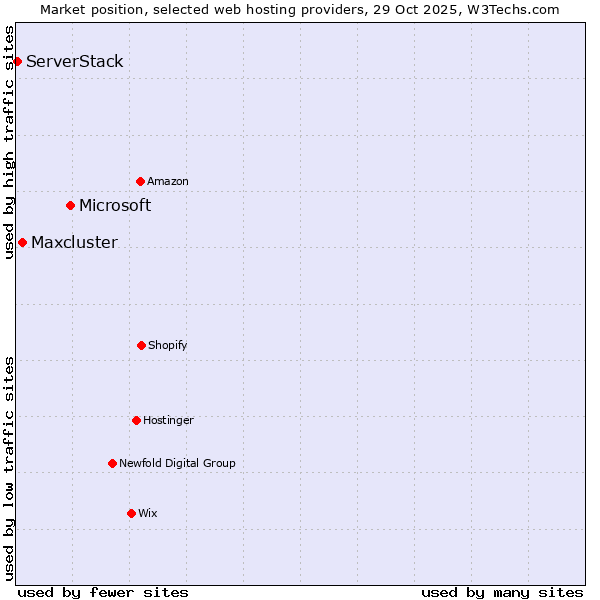 Market position of Microsoft vs. Maxcluster vs. ServerStack