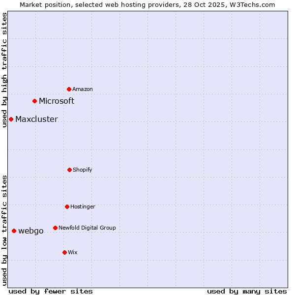 Market position of Microsoft vs. webgo vs. Maxcluster