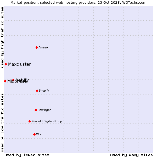Market position of Netlify vs. Maxcluster vs. Midphase