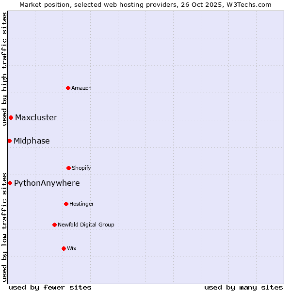 Market position of Maxcluster vs. PythonAnywhere vs. Midphase
