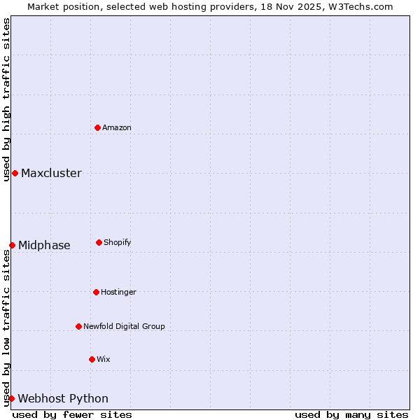 Market position of Maxcluster vs. Midphase vs. Webhost Python