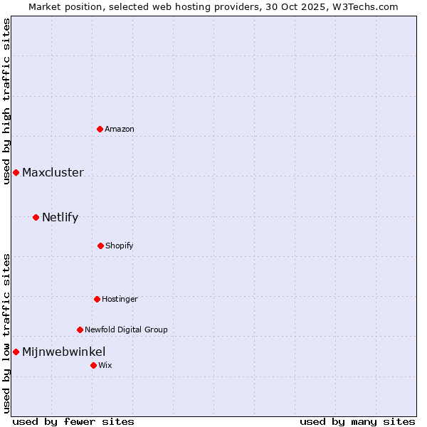 Market position of Netlify vs. Mijnwebwinkel vs. Maxcluster