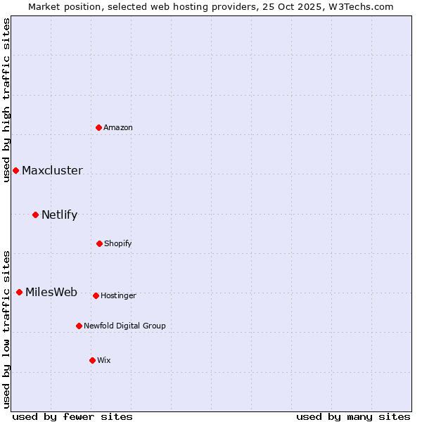 Market position of Netlify vs. MilesWeb vs. Maxcluster