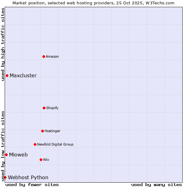 Market position of Maxcluster vs. Mioweb vs. Webhost Python