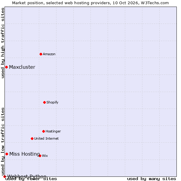 Market position of Miss Hosting vs. Maxcluster vs. Webhost Python