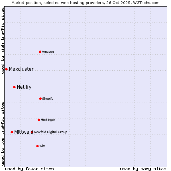 Market position of Netlify vs. Mittwald vs. Maxcluster