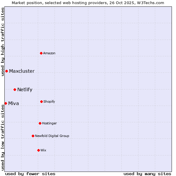 Market position of Netlify vs. Maxcluster vs. Miva