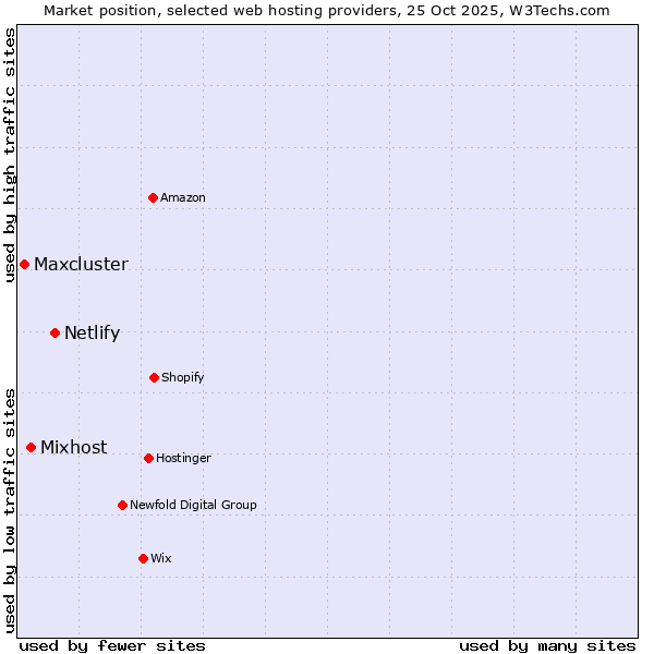 Market position of Netlify vs. Mixhost vs. Maxcluster