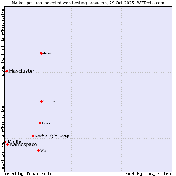 Market position of Namespace vs. Maxcluster vs. Modix
