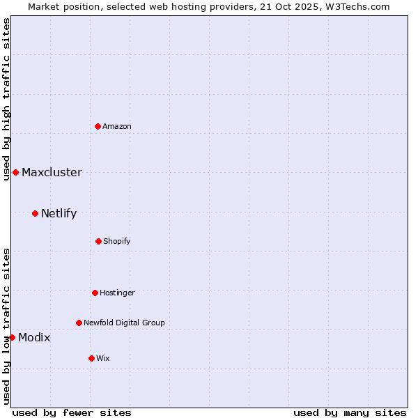 Market position of Netlify vs. Maxcluster vs. Modix