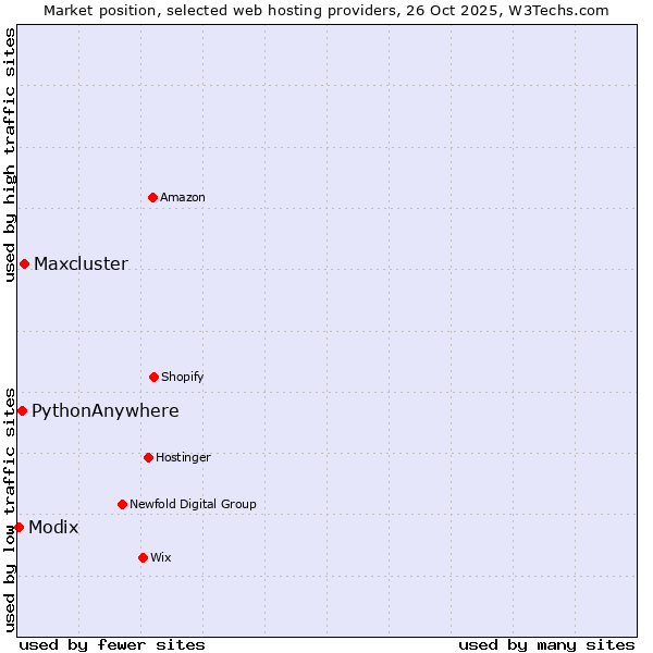 Market position of Maxcluster vs. PythonAnywhere vs. Modix