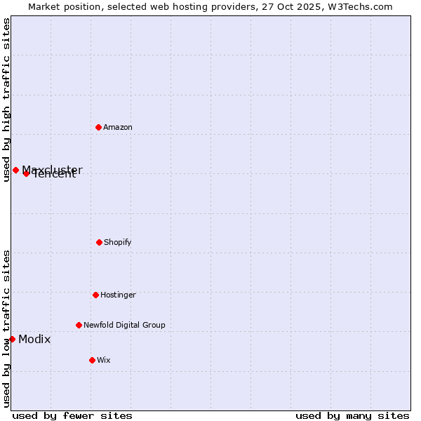 Market position of Tencent vs. Maxcluster vs. Modix