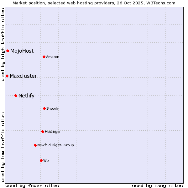 Market position of Netlify vs. MojoHost vs. Maxcluster