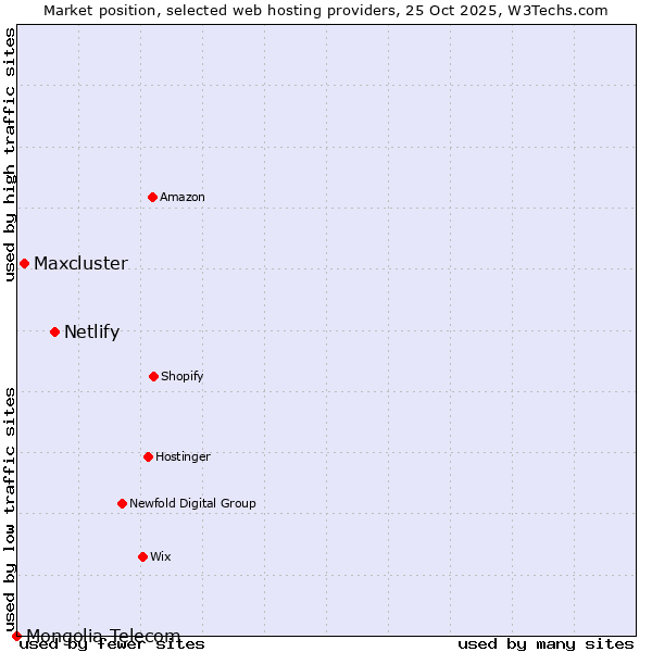 Market position of Netlify vs. Maxcluster vs. Mongolia Telecom