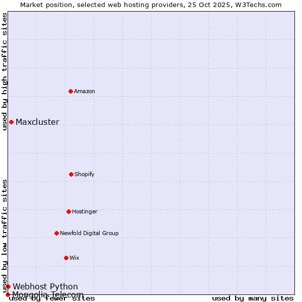 Market position of Maxcluster vs. Webhost Python vs. Mongolia Telecom