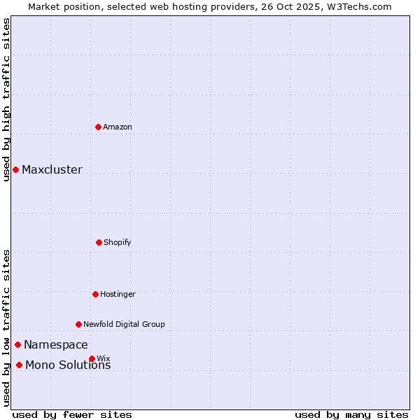 Market position of Mono Solutions vs. Namespace vs. Maxcluster