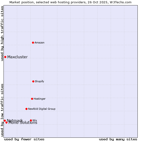 Market position of Mono Solutions vs. Maxcluster vs. Netmark