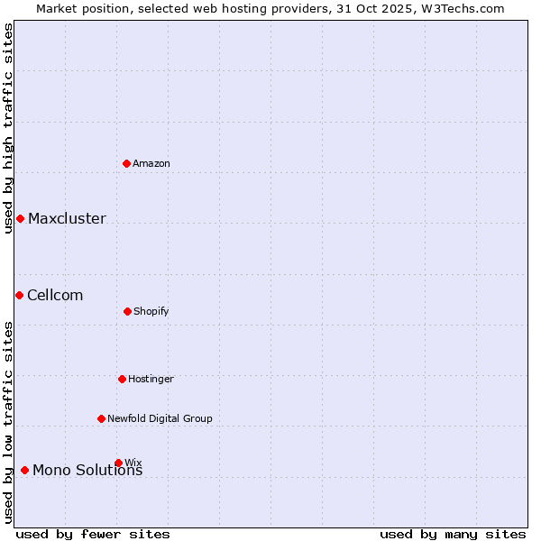 Market position of Mono Solutions vs. Maxcluster vs. Cellcom