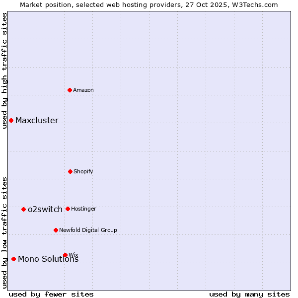 Market position of o2switch vs. Mono Solutions vs. Maxcluster