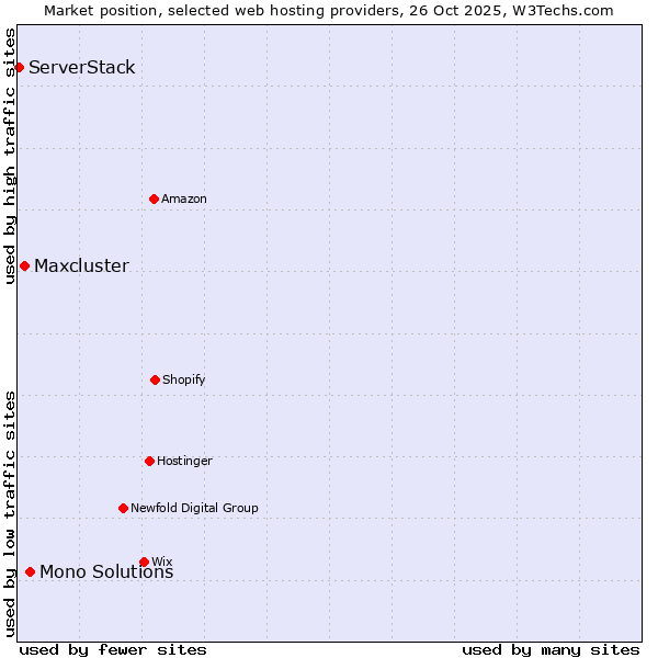 Market position of Mono Solutions vs. Maxcluster vs. ServerStack