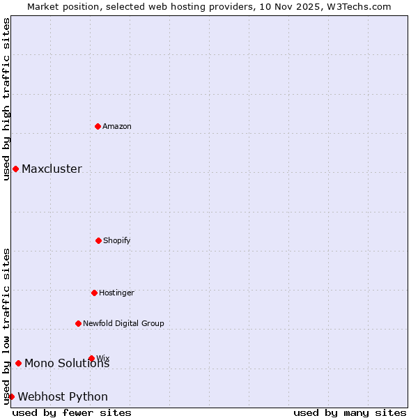 Market position of Mono Solutions vs. Maxcluster vs. Webhost Python