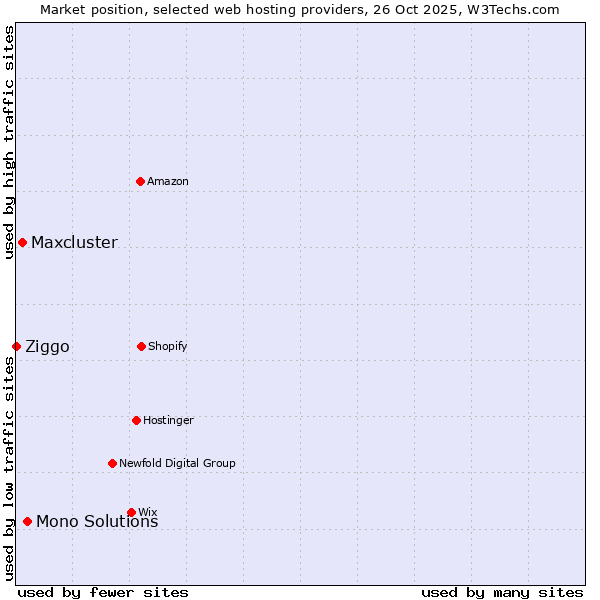 Market position of Mono Solutions vs. Maxcluster vs. Ziggo