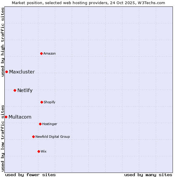 Market position of Netlify vs. Maxcluster vs. Multacom