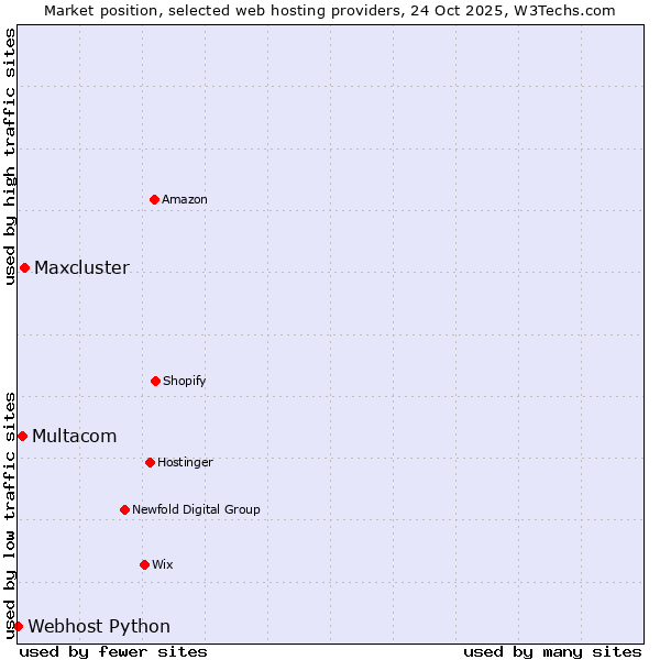 Market position of Maxcluster vs. Multacom vs. Webhost Python