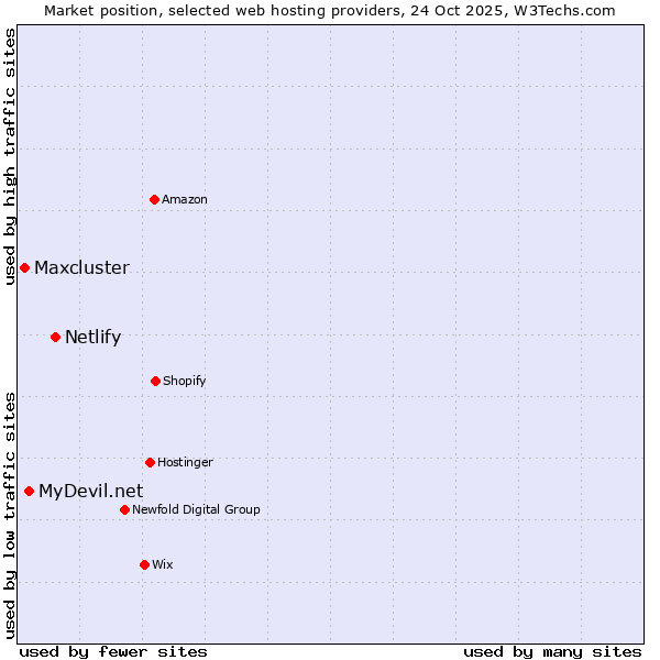 Market position of Netlify vs. MyDevil.net vs. Maxcluster