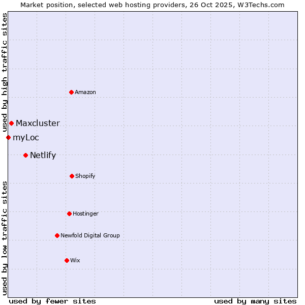 Market position of Netlify vs. Maxcluster vs. myLoc