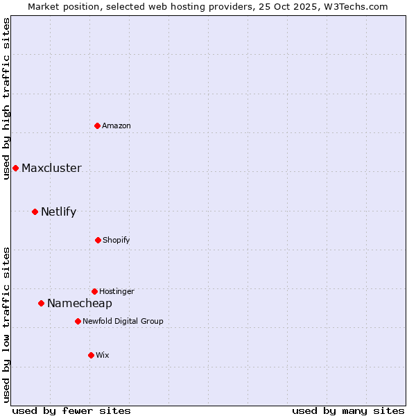 Market position of Namecheap vs. Netlify vs. Maxcluster